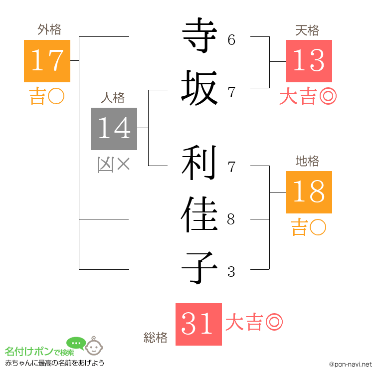 寺坂 利佳子さんの姓名判断結果