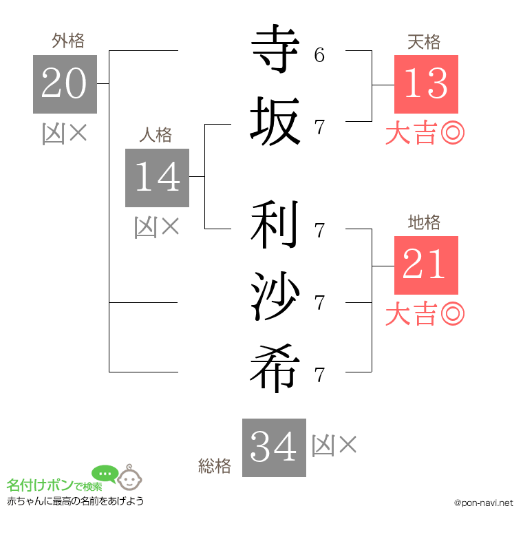 寺坂 利沙希さんの姓名判断結果