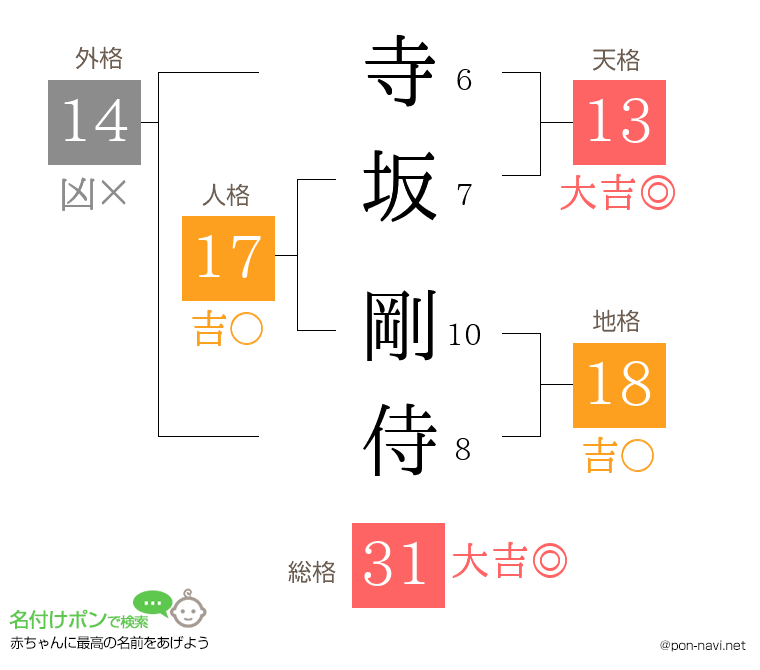 寺坂 剛侍さんの姓名判断結果