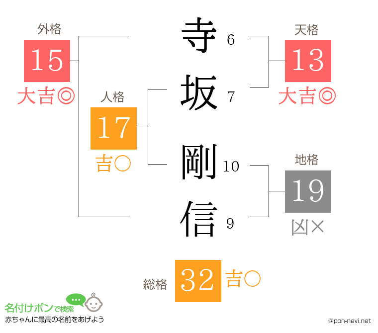 寺坂 剛信さんの姓名判断結果