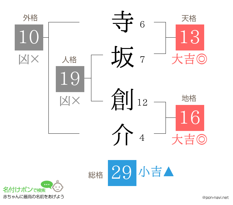 寺坂 創介さんの姓名判断結果