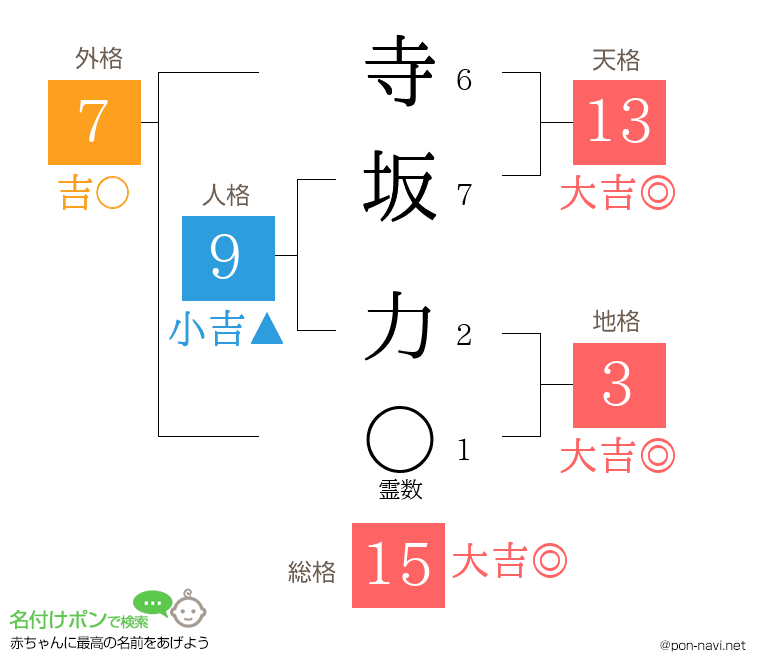 寺坂 力さんの姓名判断結果