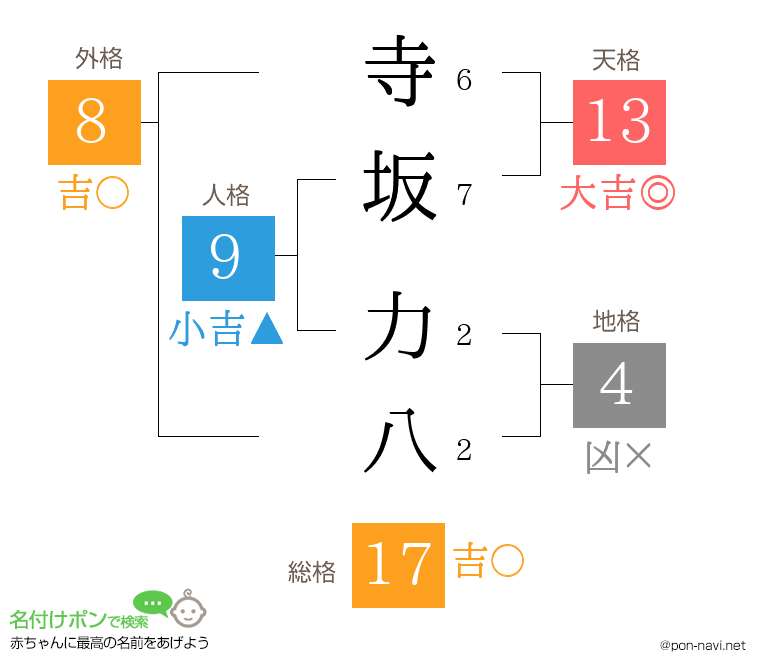 寺坂 力八さんの姓名判断結果