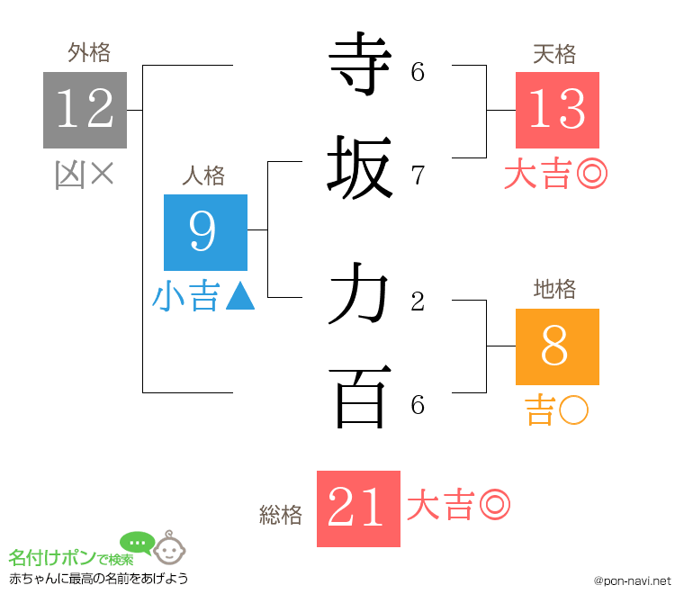 寺坂 力百さんの姓名判断結果