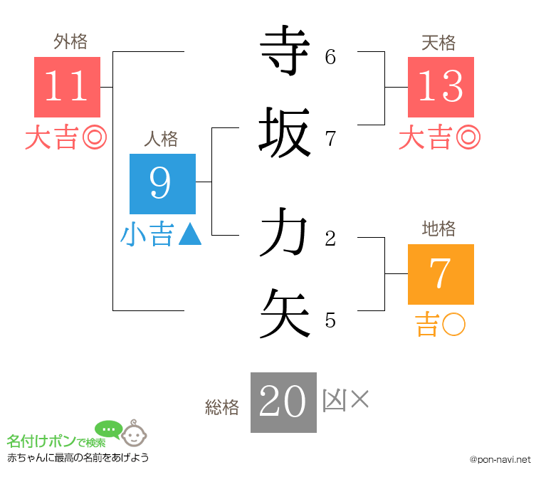 寺坂 力矢さんの姓名判断結果