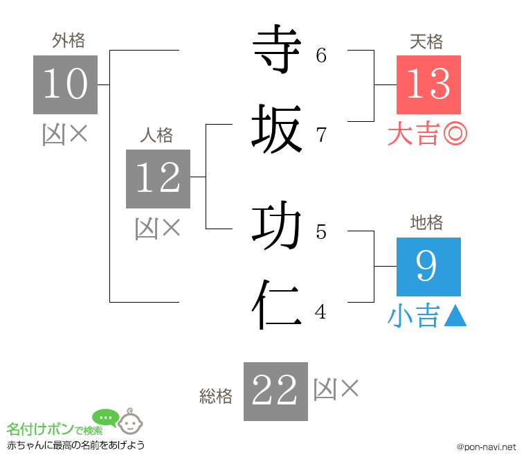 寺坂 功仁さんの姓名判断結果