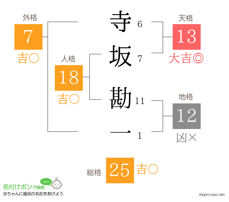 寺坂 勘一さんの姓名判断結果