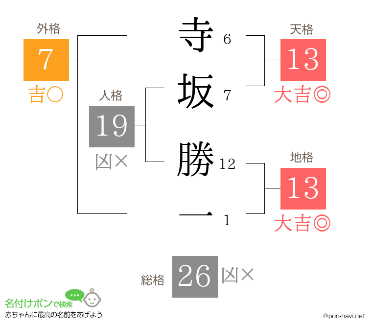 寺坂 勝一さんの姓名判断結果