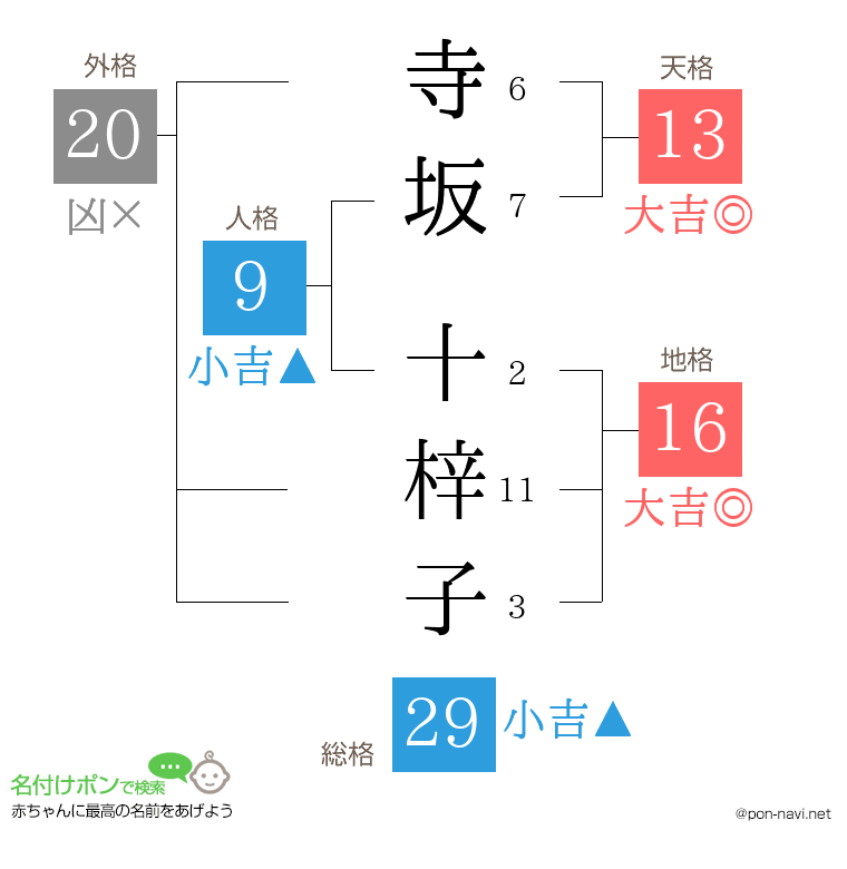 寺坂 十梓子さんの姓名判断結果