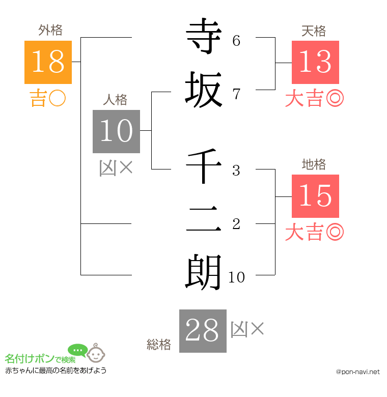 寺坂 千二朗さんの姓名判断結果