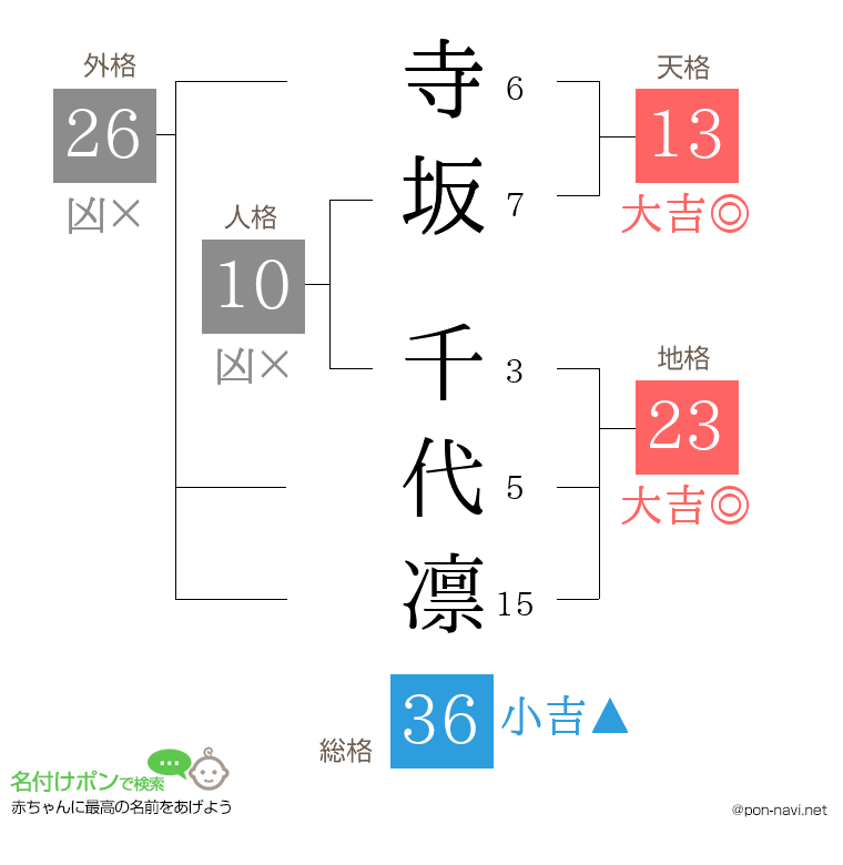 寺坂 千代凛さんの姓名判断結果