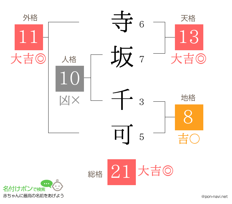 寺坂 千可さんの姓名判断結果