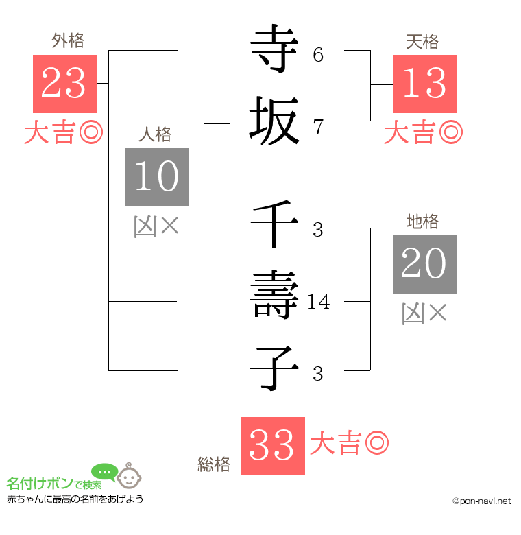 寺坂 千壽子さんの姓名判断結果
