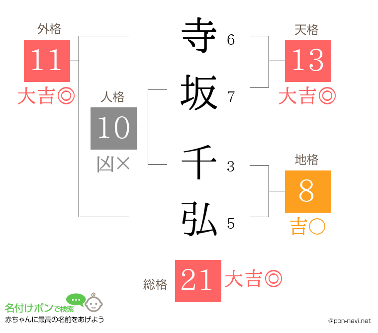 寺坂 千弘さんの姓名判断結果