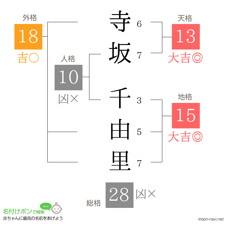 寺坂 千由里さんの姓名判断結果