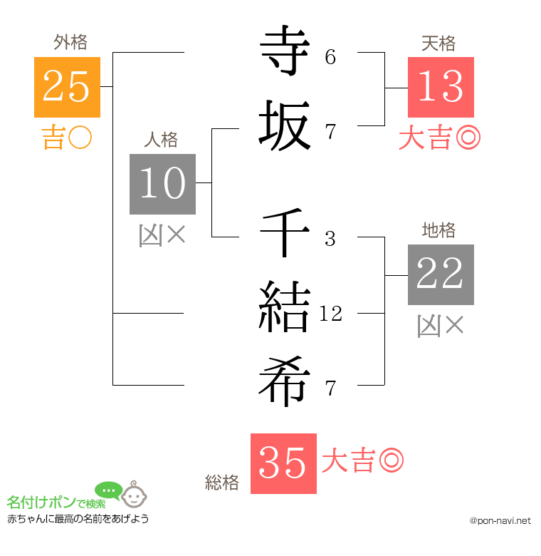 寺坂 千結希さんの姓名判断結果