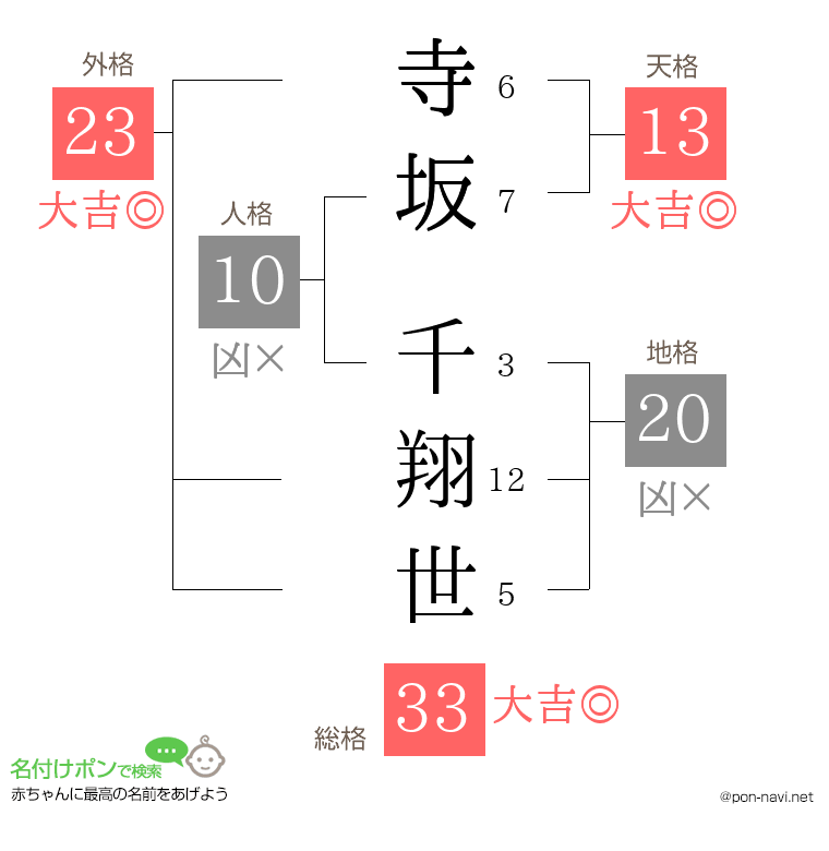 寺坂 千翔世さんの姓名判断結果