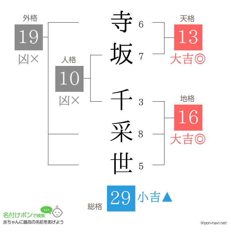 寺坂 千采世さんの姓名判断結果