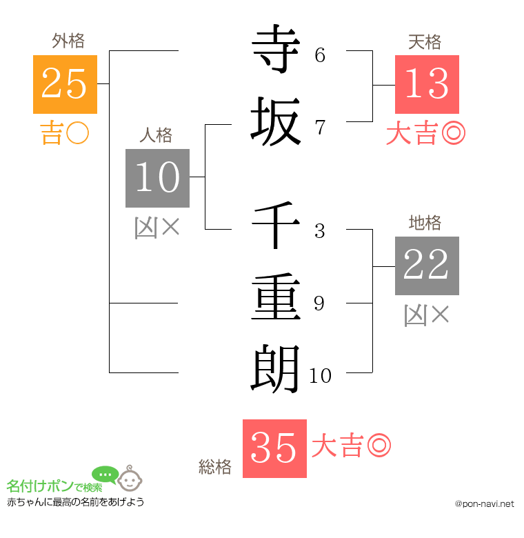寺坂 千重朗さんの姓名判断結果