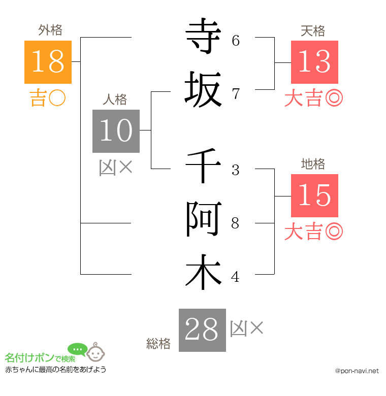 寺坂 千阿木さんの姓名判断結果