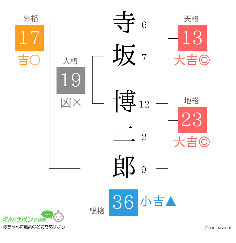 寺坂 博二郎さんの姓名判断結果