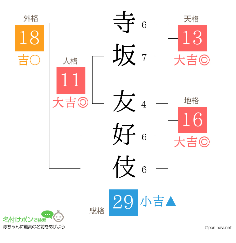寺坂 友好伎さんの姓名判断結果