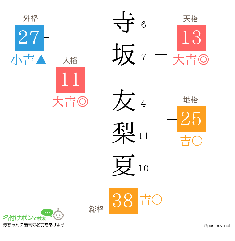寺坂 友梨夏さんの姓名判断結果