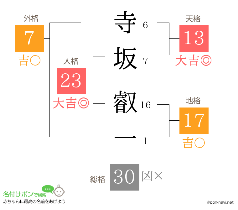 寺坂 叡一さんの姓名判断結果