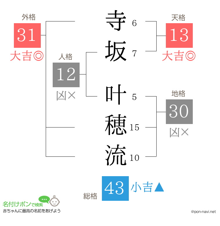 寺坂 叶穂流さんの姓名判断結果