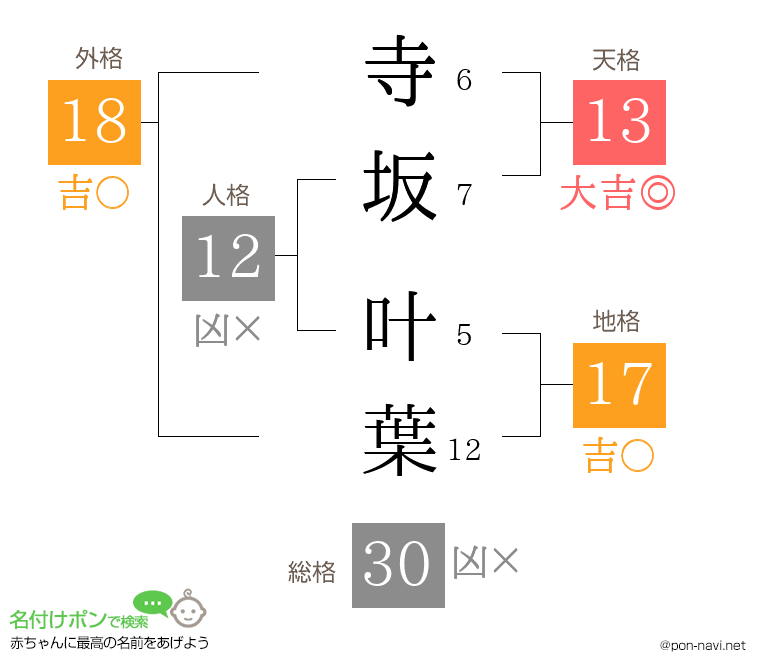 寺坂 叶葉さんの姓名判断結果