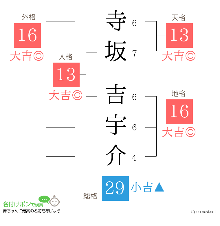寺坂 吉宇介さんの姓名判断結果