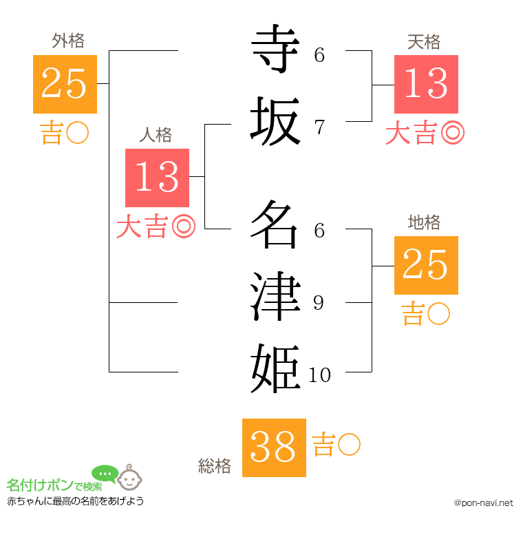 寺坂 名津姫さんの姓名判断結果