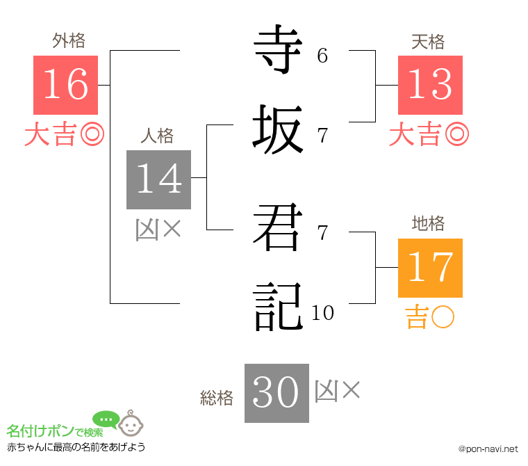 寺坂 君記さんの姓名判断結果
