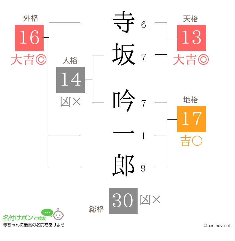 寺坂 吟一郎さんの姓名判断結果