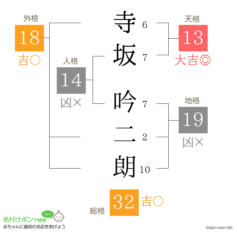 寺坂 吟二朗さんの姓名判断結果