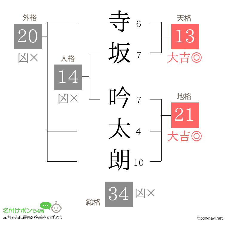 寺坂 吟太朗さんの姓名判断結果