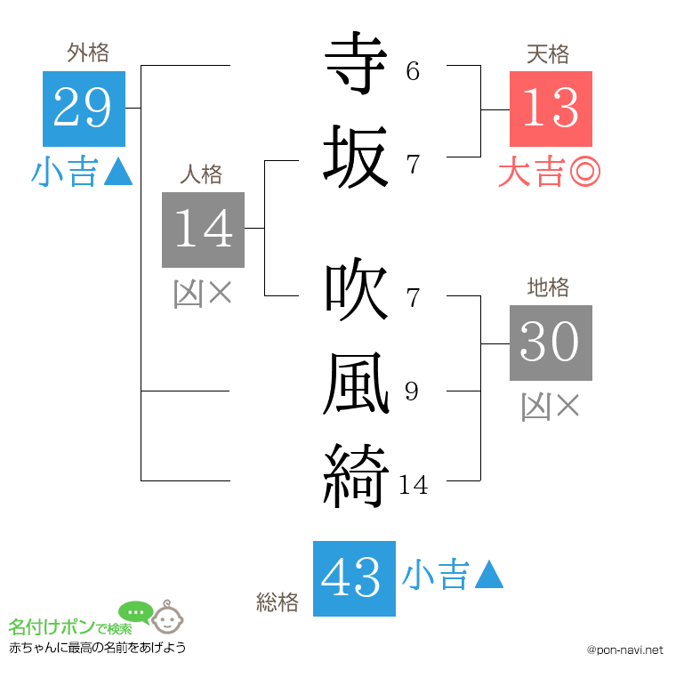 寺坂 吹風綺さんの姓名判断結果