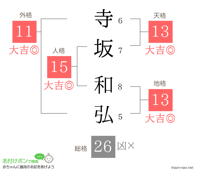 寺坂 和弘さんの姓名判断結果