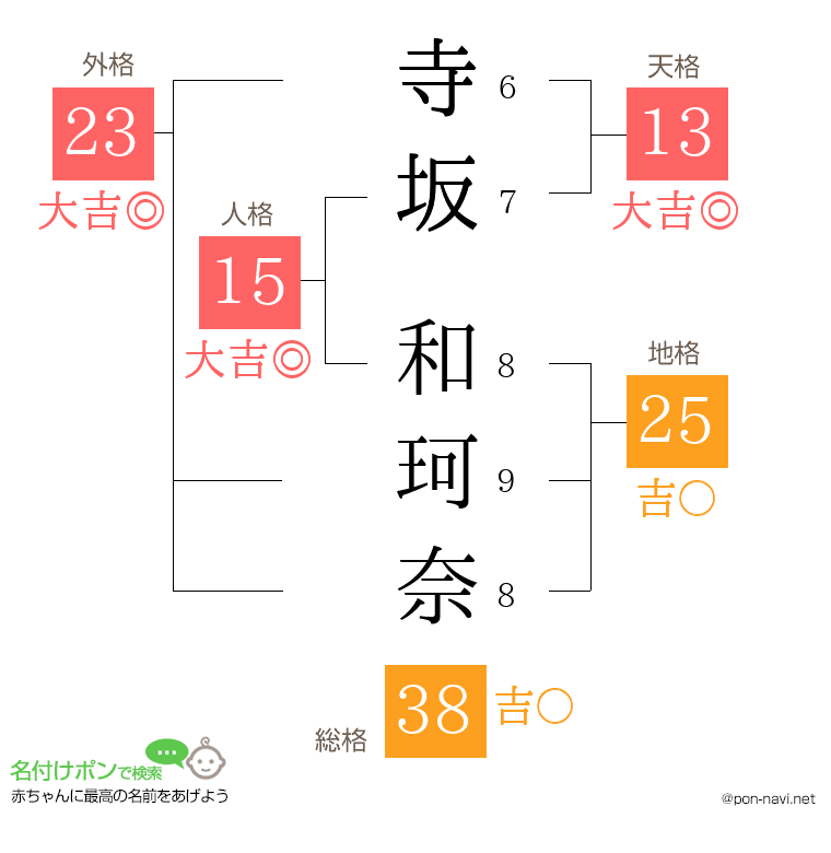 寺坂 和珂奈さんの姓名判断結果