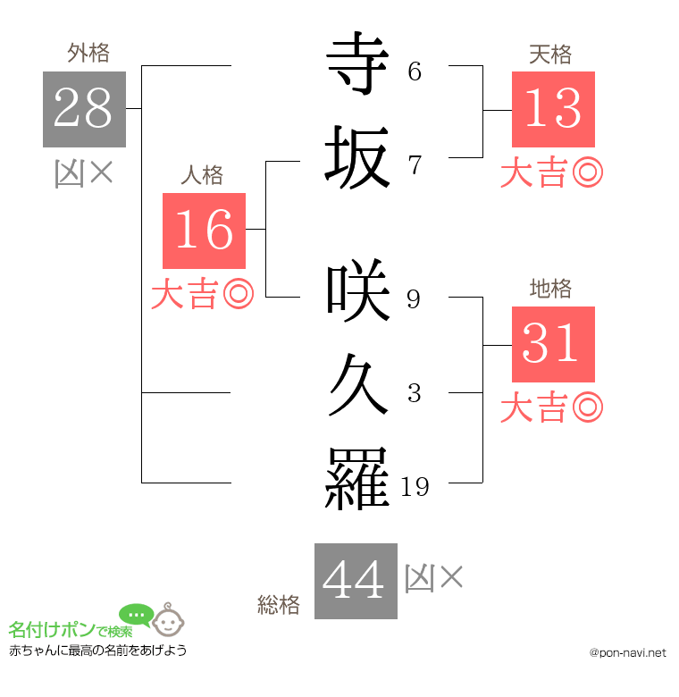 寺坂 咲久羅さんの姓名判断結果