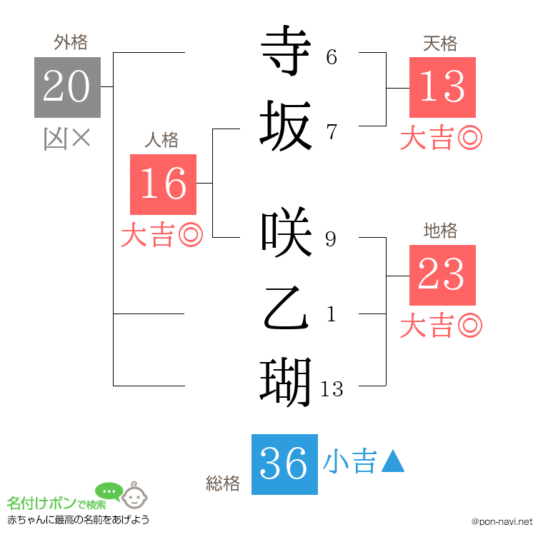 寺坂 咲乙瑚さんの姓名判断結果