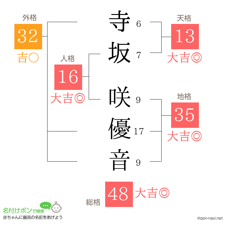 寺坂 咲優音さんの姓名判断結果