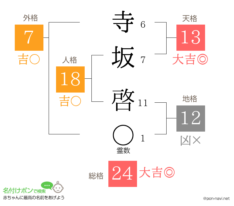 寺坂 啓さんの姓名判断結果