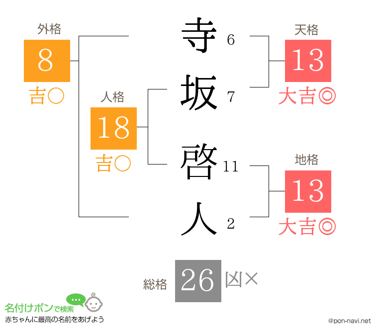 寺坂 啓人さんの姓名判断結果