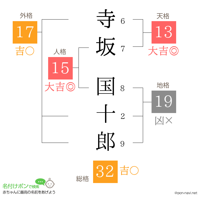 寺坂 国十郎さんの姓名判断結果