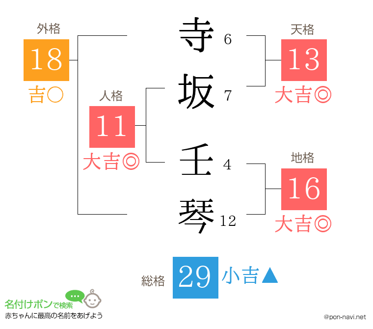 寺坂 壬琴さんの姓名判断結果