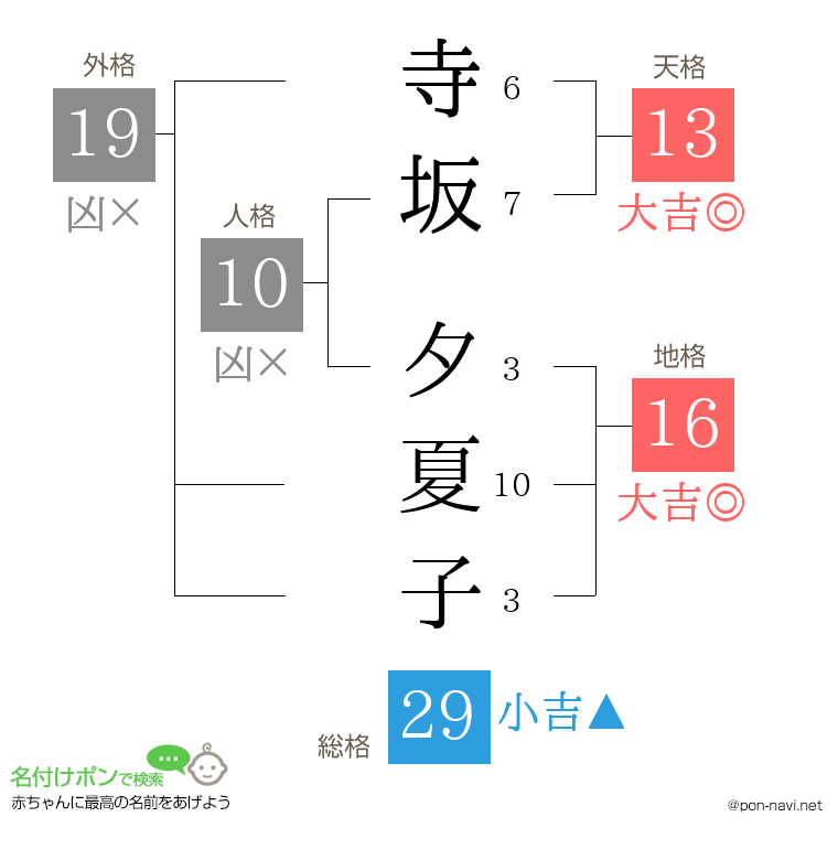 寺坂 夕夏子さんの姓名判断結果