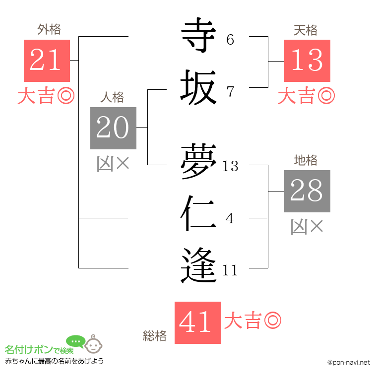 寺坂 夢仁逢さんの姓名判断結果