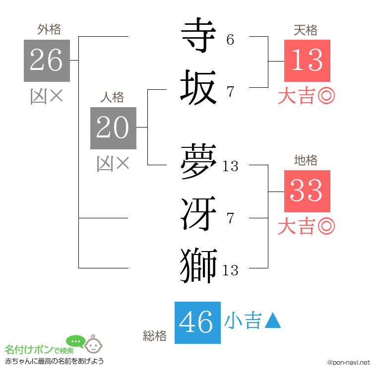 寺坂 夢冴獅さんの姓名判断結果