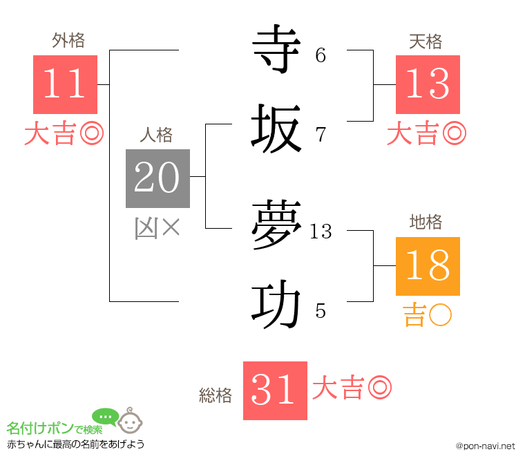 寺坂 夢功さんの姓名判断結果